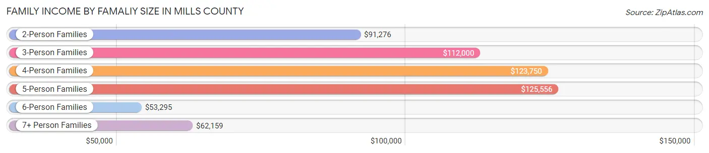 Family Income by Famaliy Size in Mills County