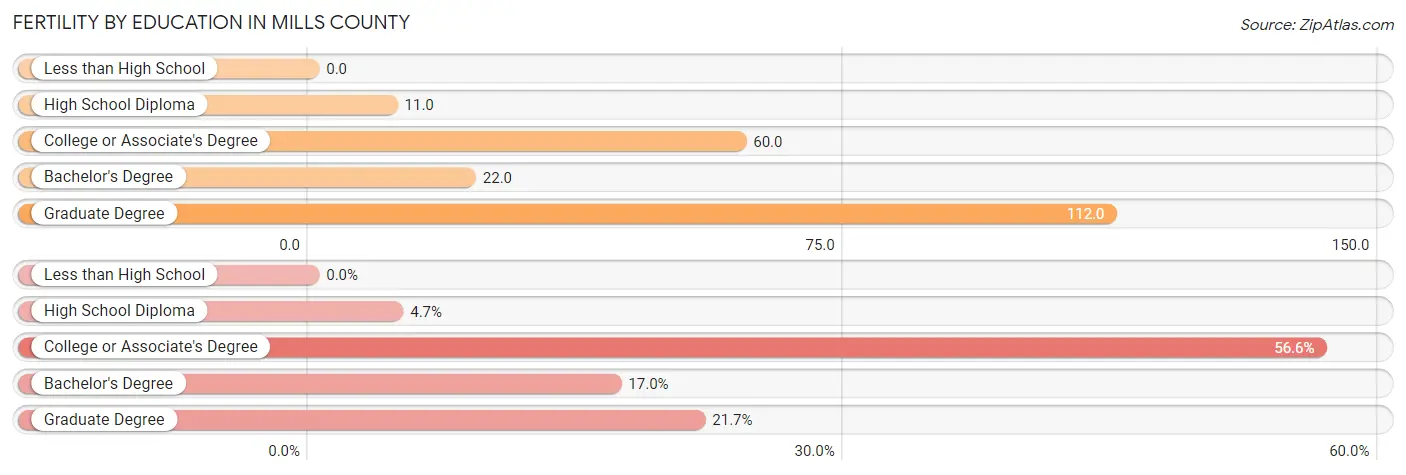 Female Fertility by Education Attainment in Mills County