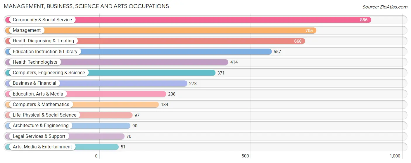 Management, Business, Science and Arts Occupations in Mills County
