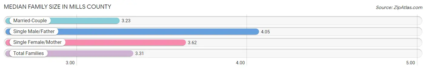 Median Family Size in Mills County