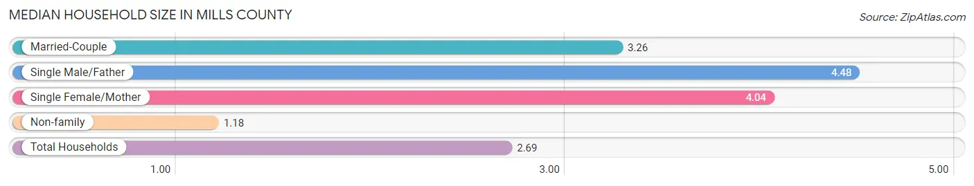 Median Household Size in Mills County
