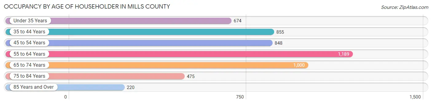 Occupancy by Age of Householder in Mills County