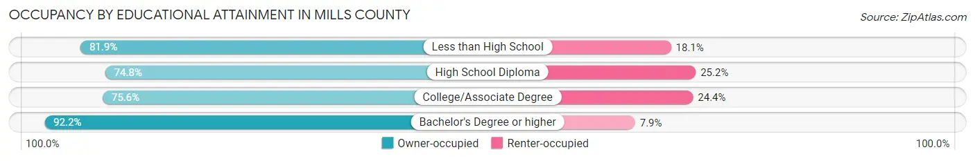 Occupancy by Educational Attainment in Mills County