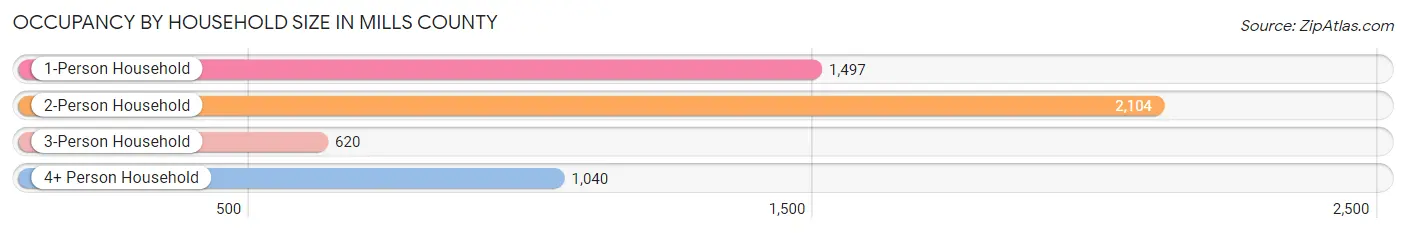 Occupancy by Household Size in Mills County