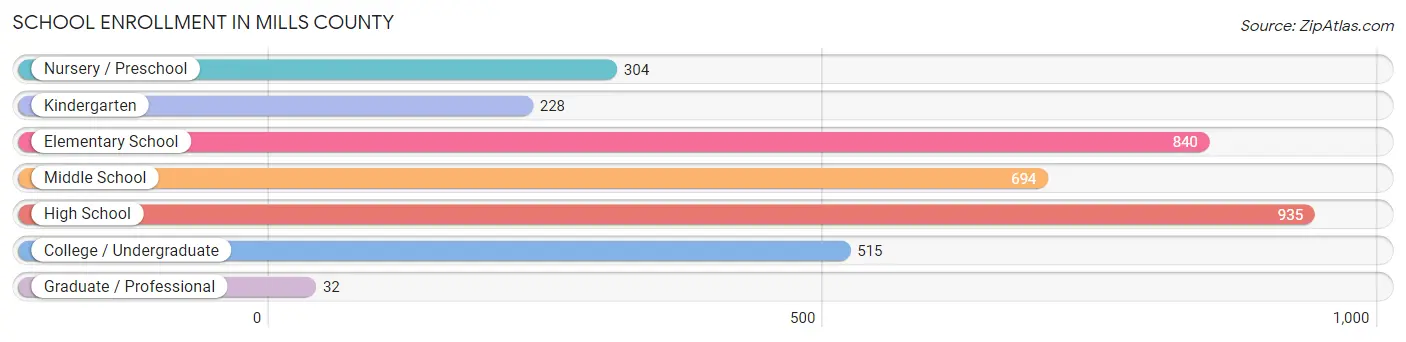 School Enrollment in Mills County