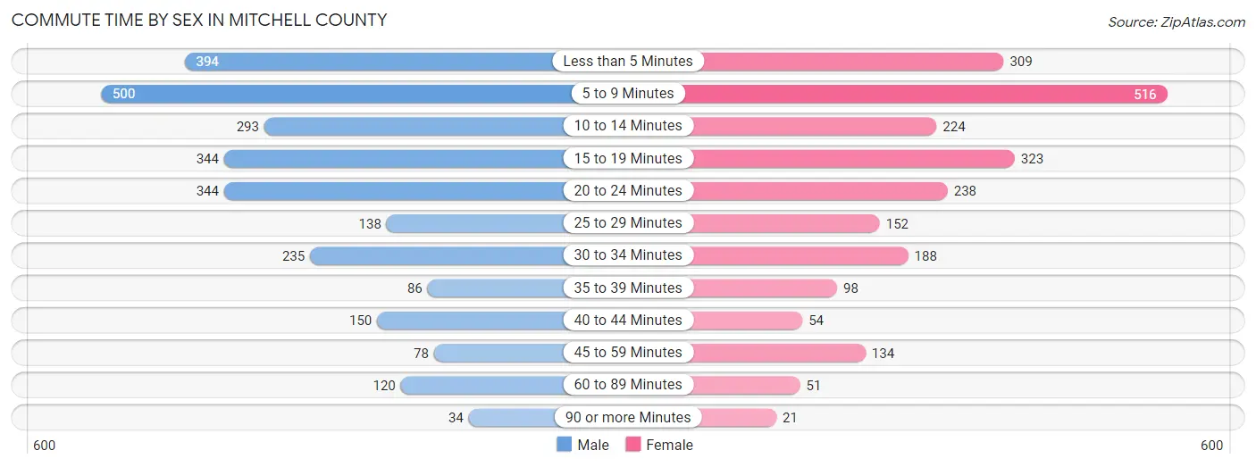Commute Time by Sex in Mitchell County