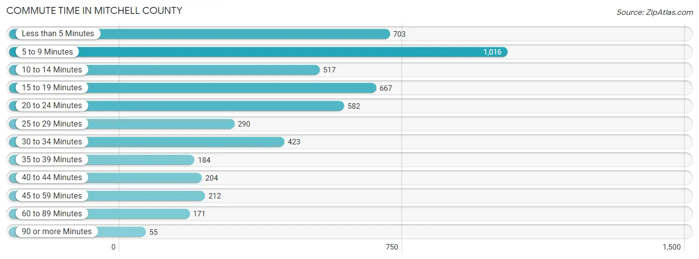 Commute Time in Mitchell County