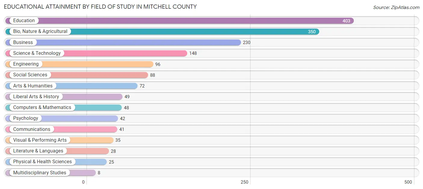 Educational Attainment by Field of Study in Mitchell County