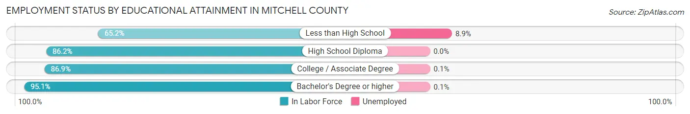 Employment Status by Educational Attainment in Mitchell County