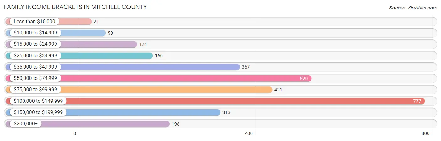 Family Income Brackets in Mitchell County