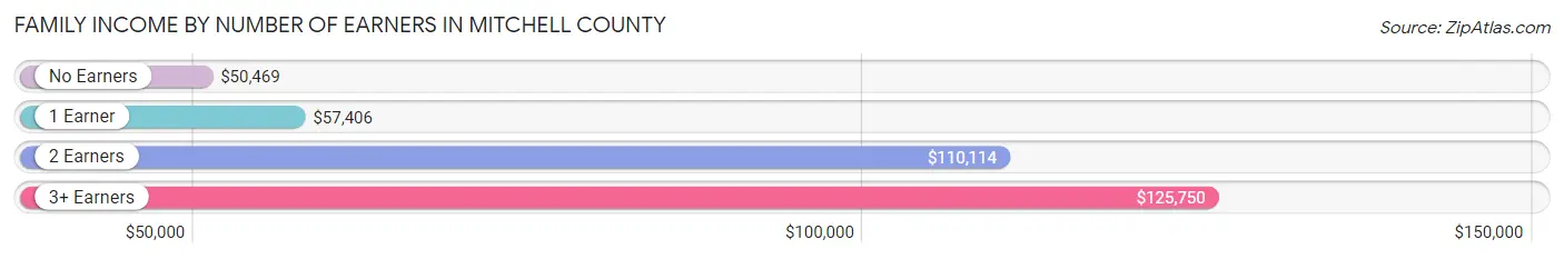 Family Income by Number of Earners in Mitchell County