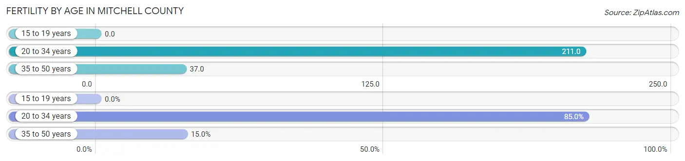 Female Fertility by Age in Mitchell County