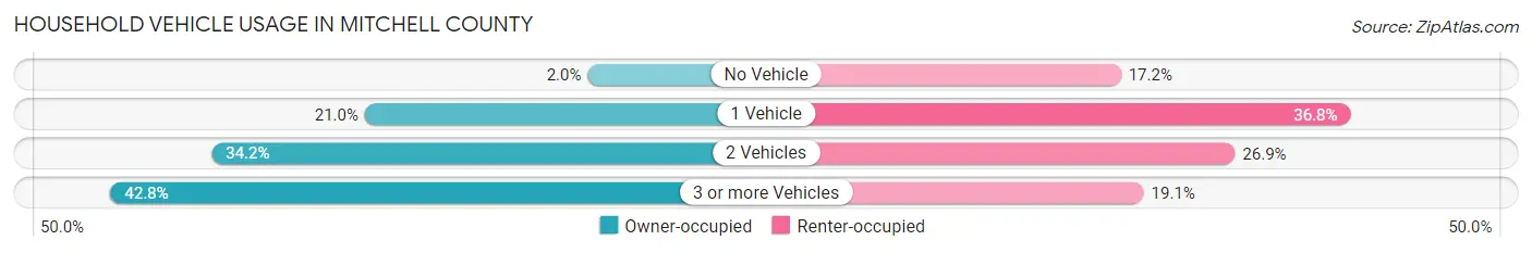 Household Vehicle Usage in Mitchell County