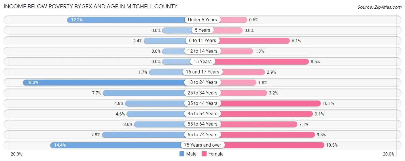 Income Below Poverty by Sex and Age in Mitchell County