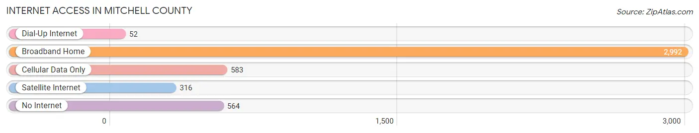 Internet Access in Mitchell County