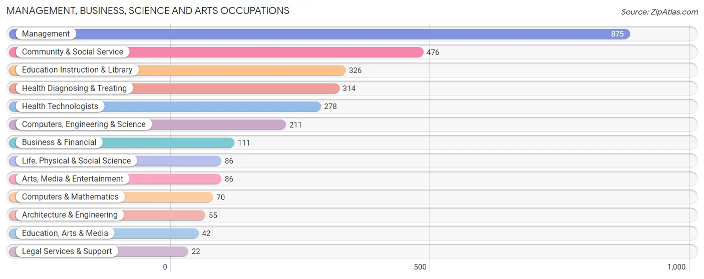 Management, Business, Science and Arts Occupations in Mitchell County