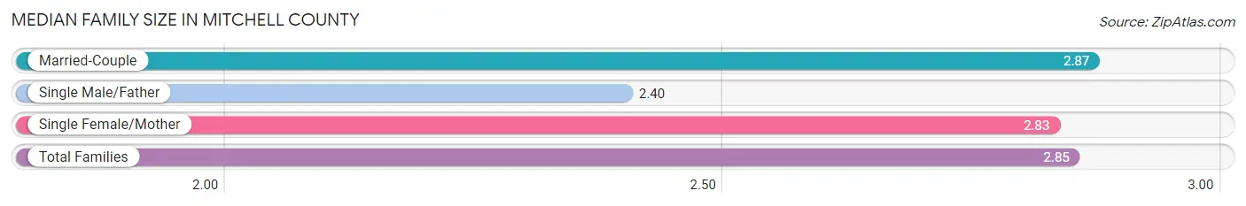 Median Family Size in Mitchell County