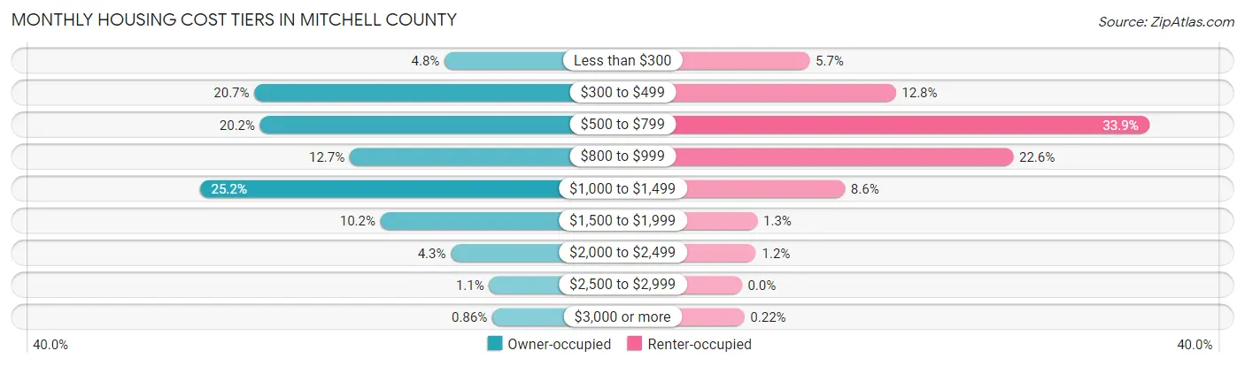 Monthly Housing Cost Tiers in Mitchell County