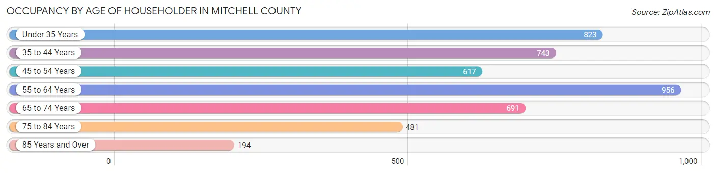 Occupancy by Age of Householder in Mitchell County