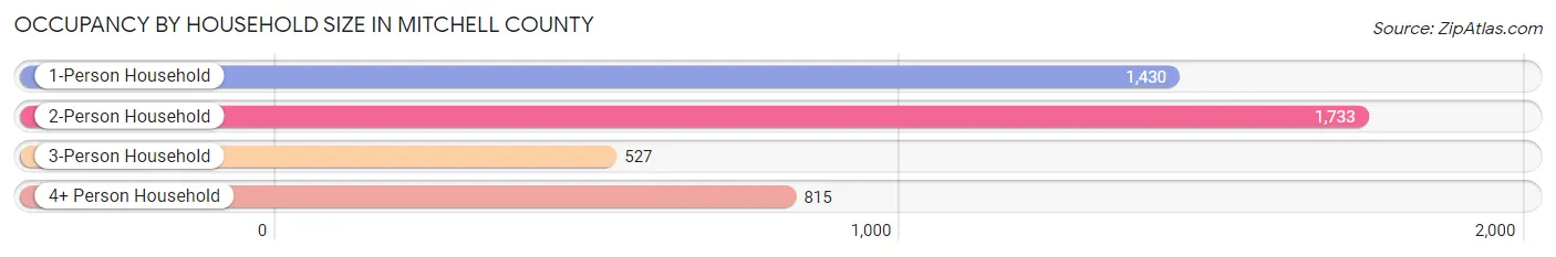Occupancy by Household Size in Mitchell County