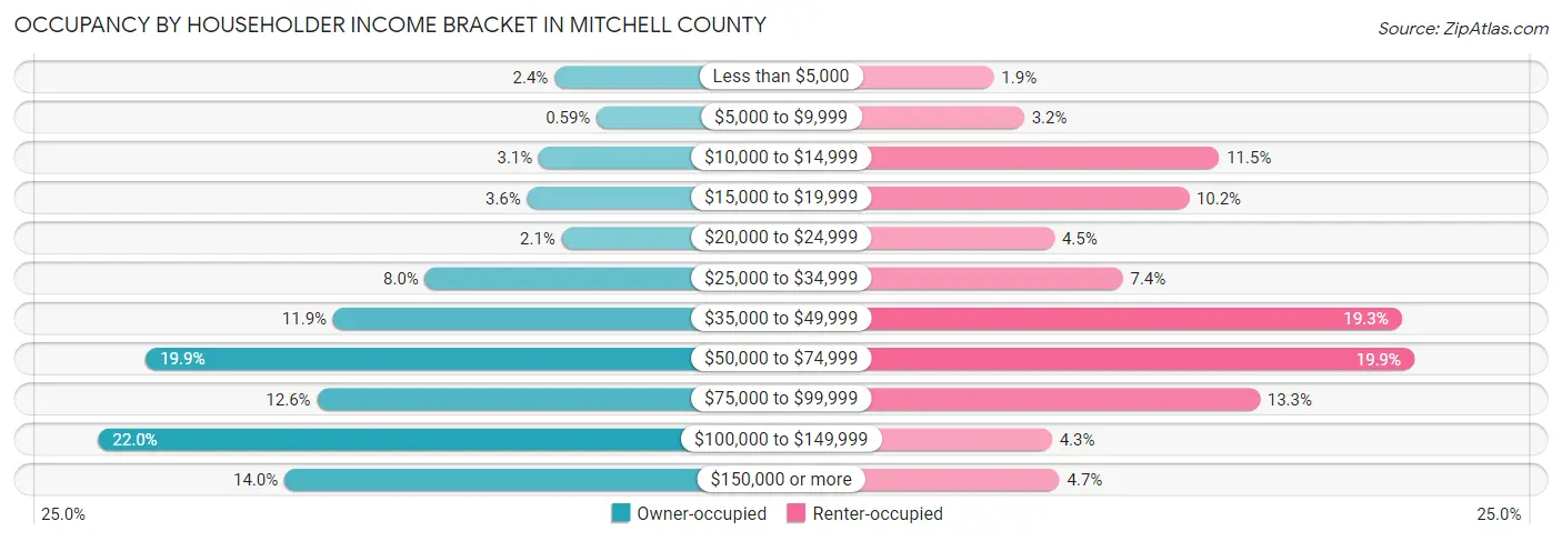 Occupancy by Householder Income Bracket in Mitchell County