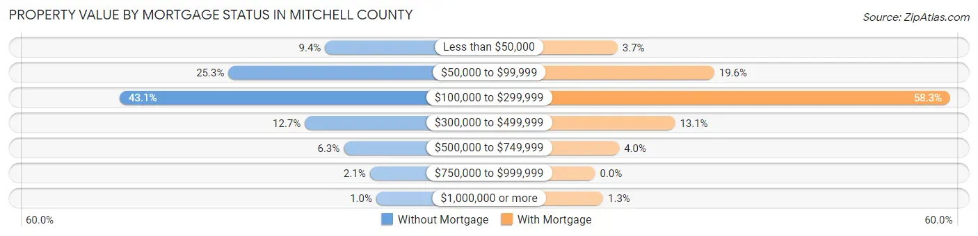 Property Value by Mortgage Status in Mitchell County