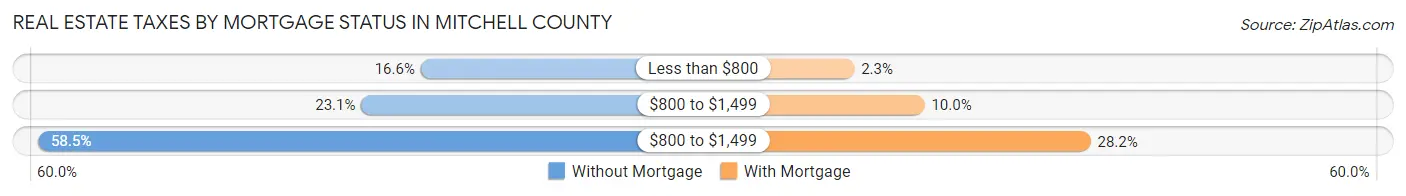 Real Estate Taxes by Mortgage Status in Mitchell County