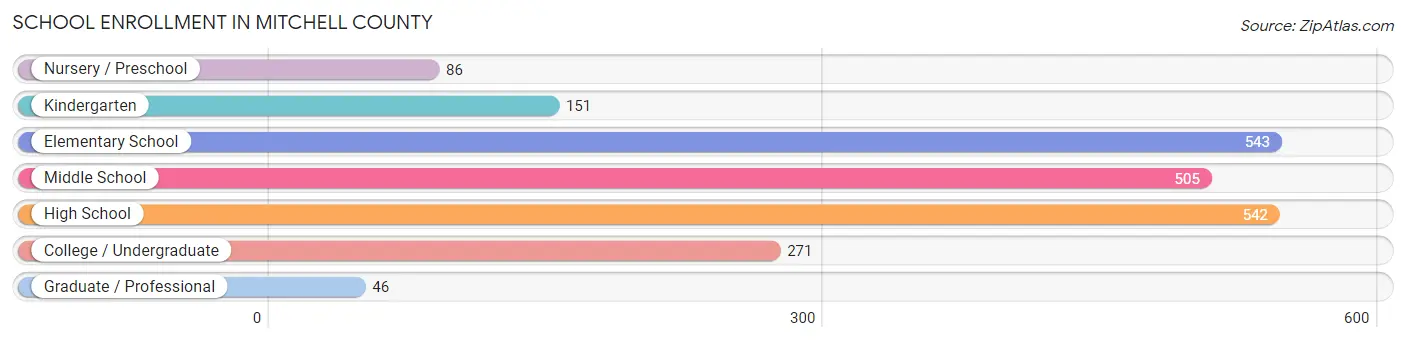 School Enrollment in Mitchell County