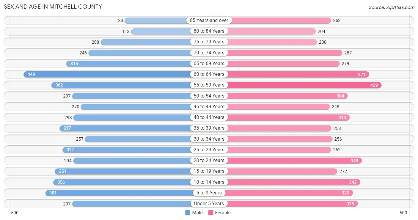 Sex and Age in Mitchell County