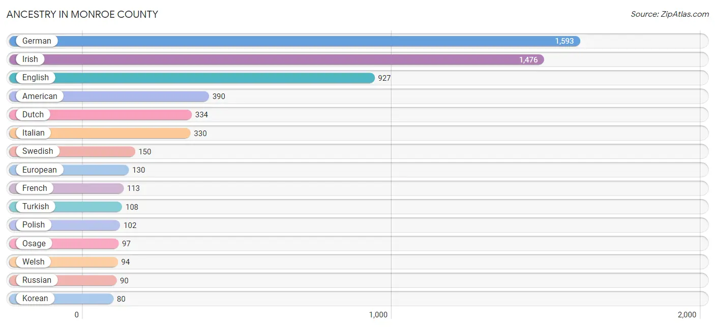 Ancestry in Monroe County