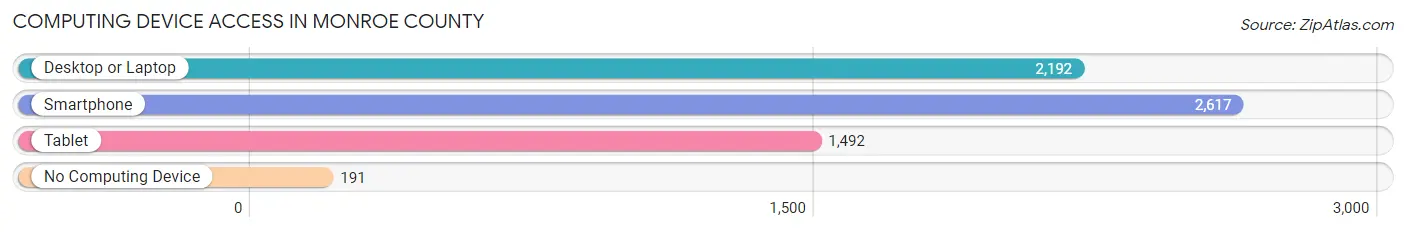 Computing Device Access in Monroe County