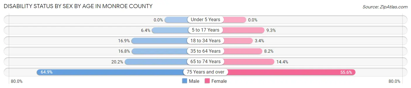 Disability Status by Sex by Age in Monroe County