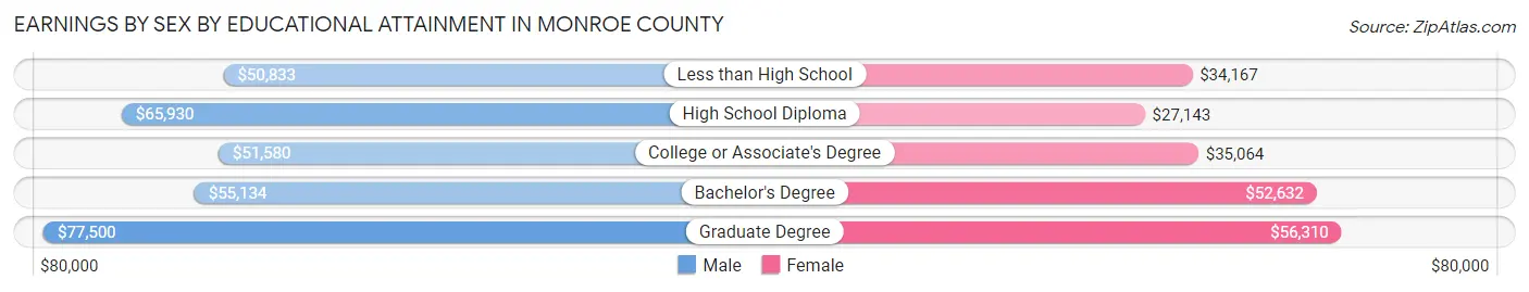 Earnings by Sex by Educational Attainment in Monroe County
