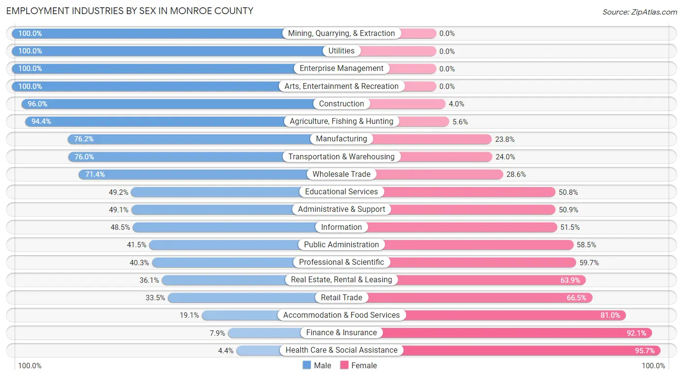 Employment Industries by Sex in Monroe County