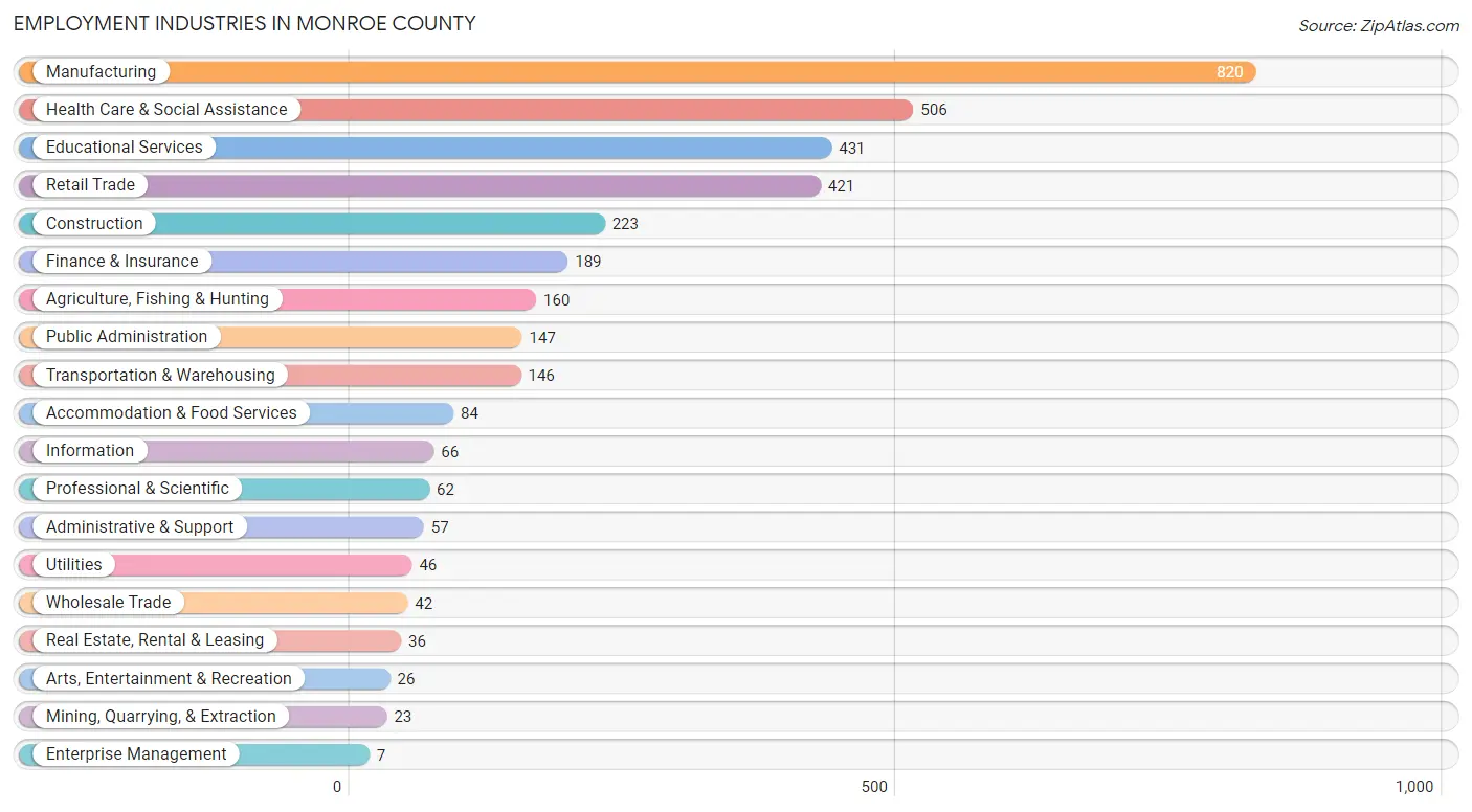 Employment Industries in Monroe County