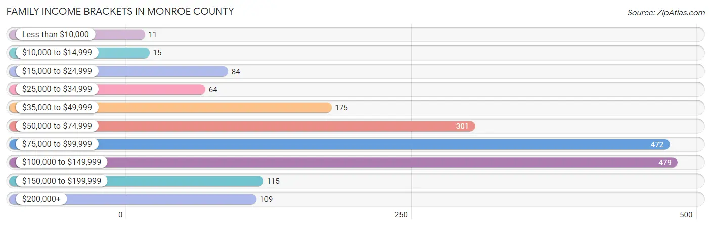 Family Income Brackets in Monroe County