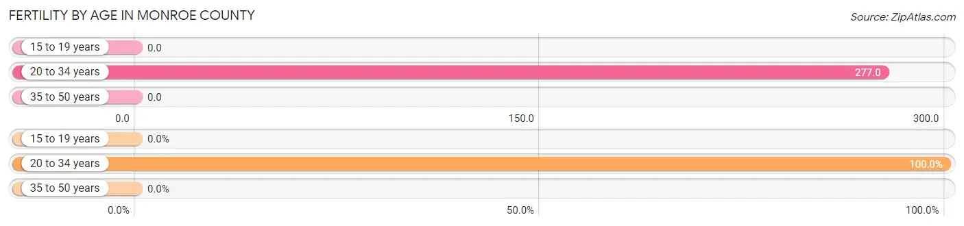 Female Fertility by Age in Monroe County