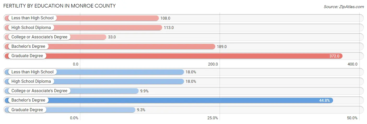 Female Fertility by Education Attainment in Monroe County