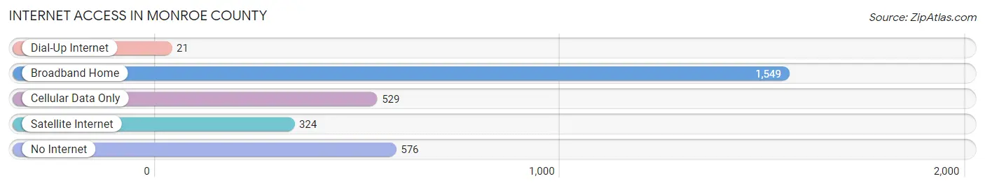 Internet Access in Monroe County