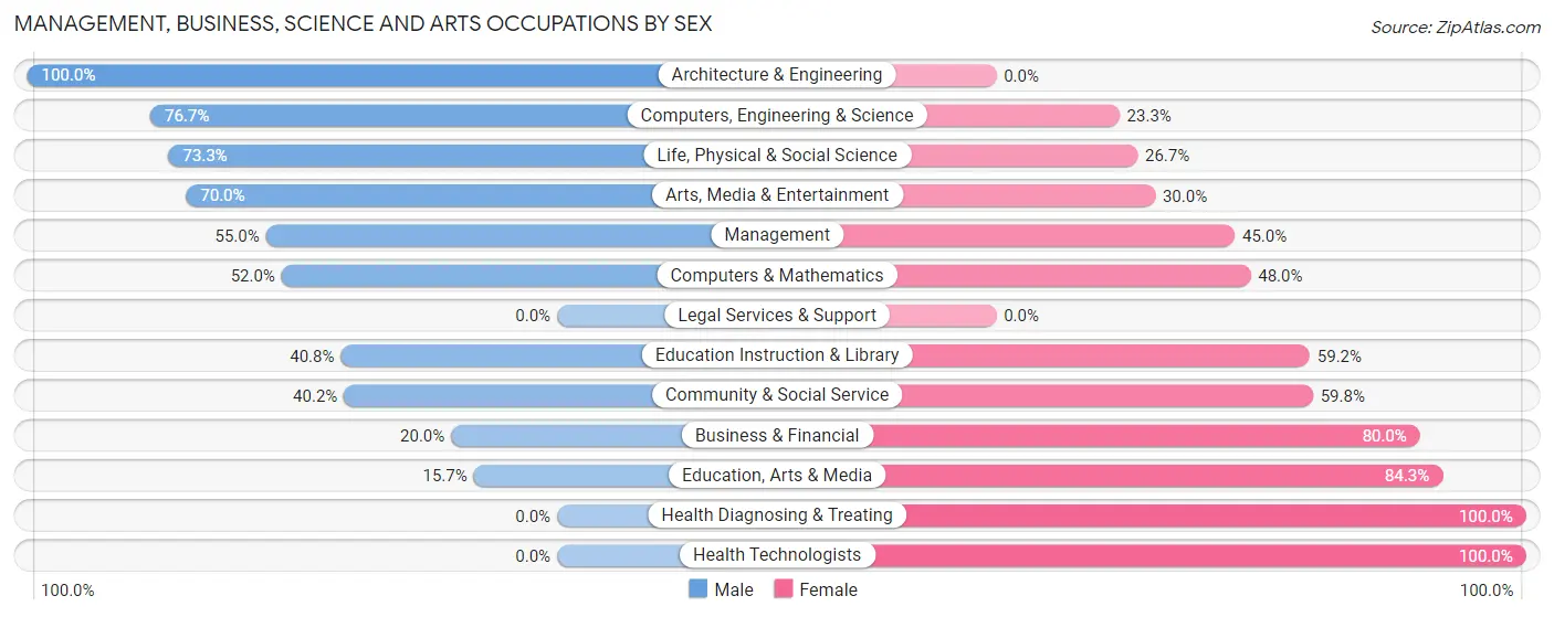 Management, Business, Science and Arts Occupations by Sex in Monroe County