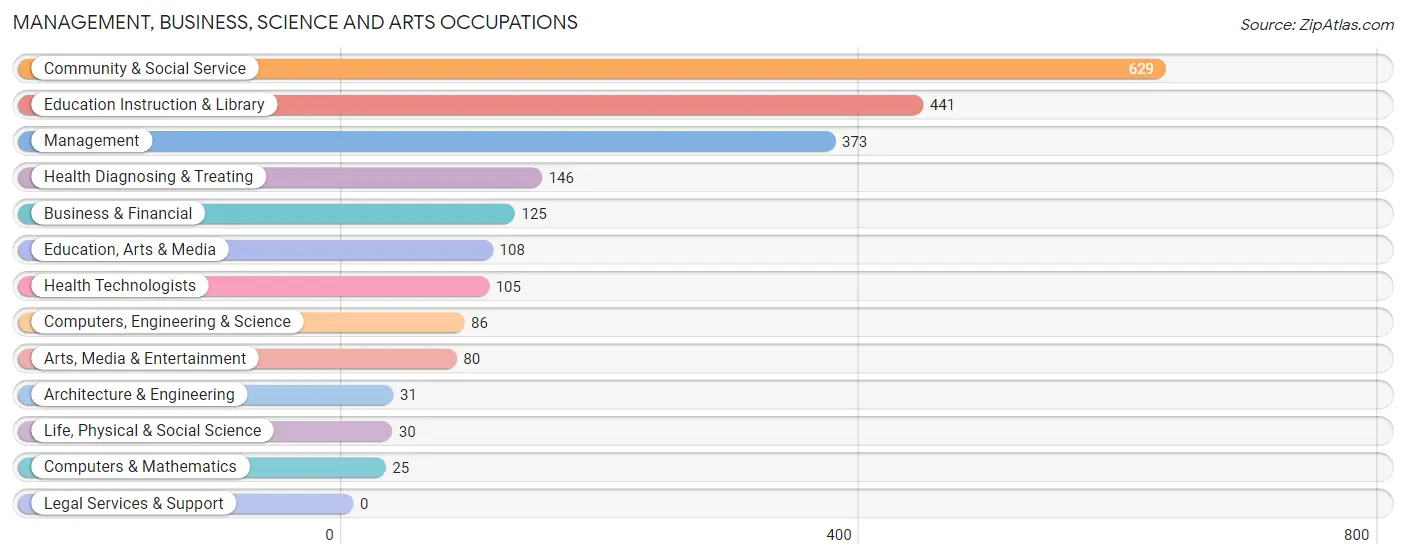 Management, Business, Science and Arts Occupations in Monroe County