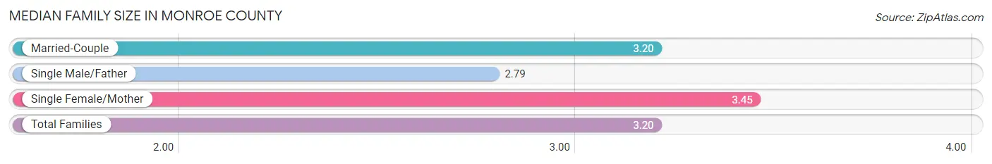 Median Family Size in Monroe County