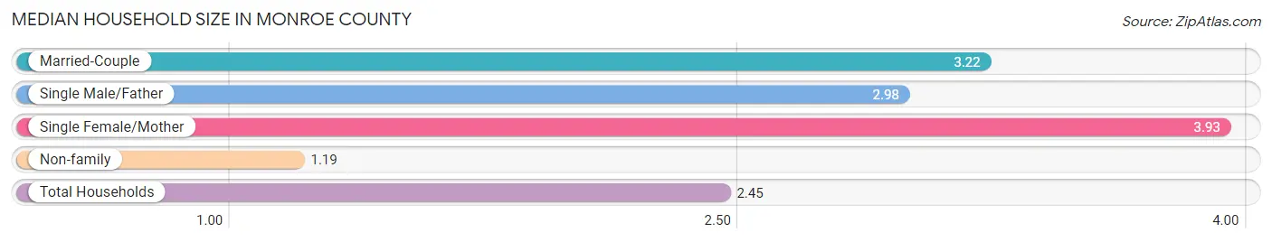 Median Household Size in Monroe County