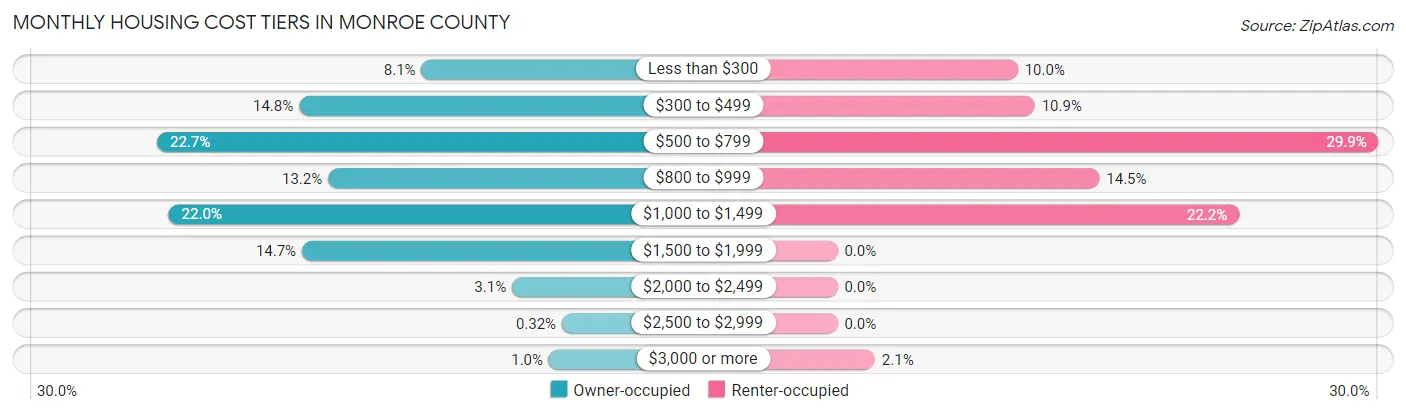 Monthly Housing Cost Tiers in Monroe County