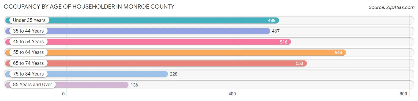 Occupancy by Age of Householder in Monroe County