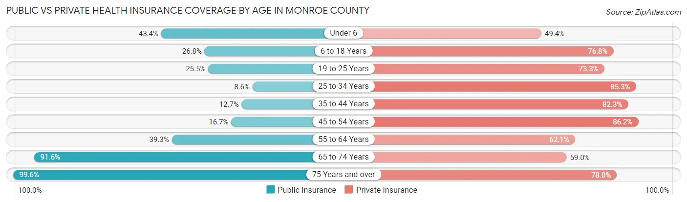 Public vs Private Health Insurance Coverage by Age in Monroe County