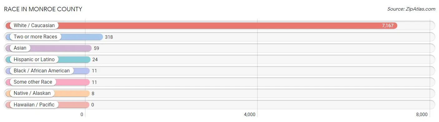 Race in Monroe County