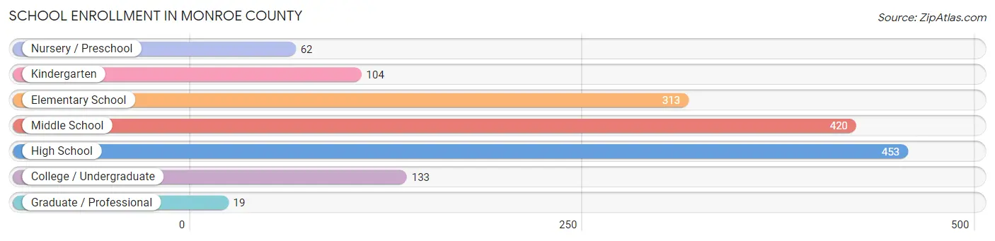 School Enrollment in Monroe County