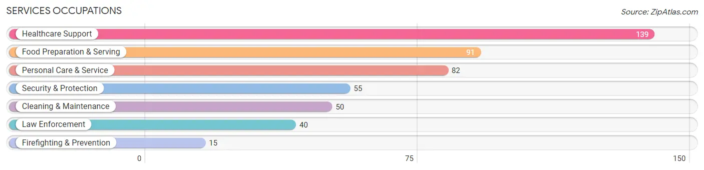 Services Occupations in Monroe County