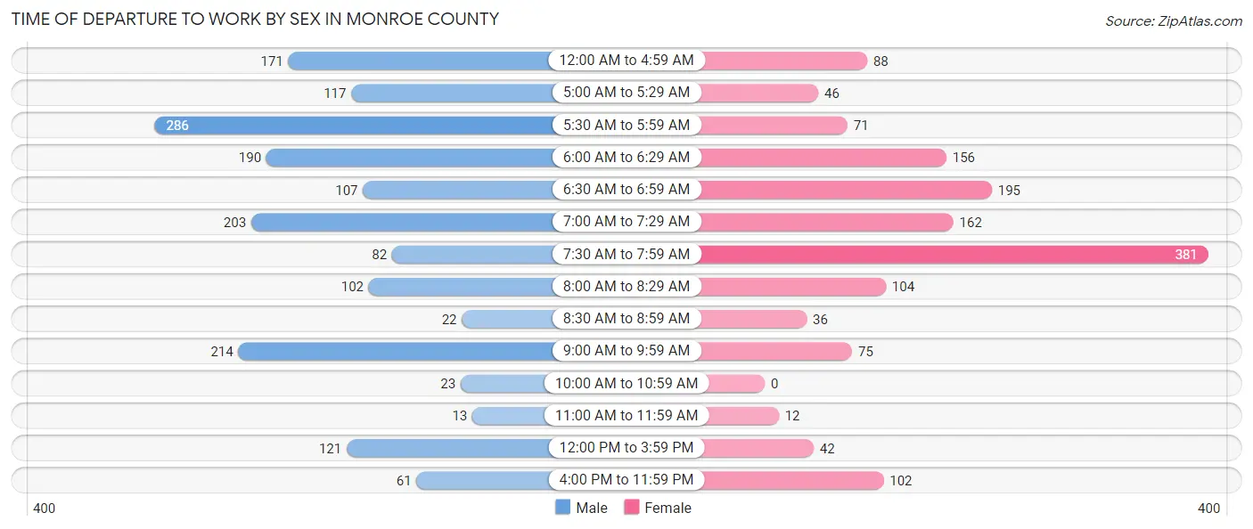 Time of Departure to Work by Sex in Monroe County